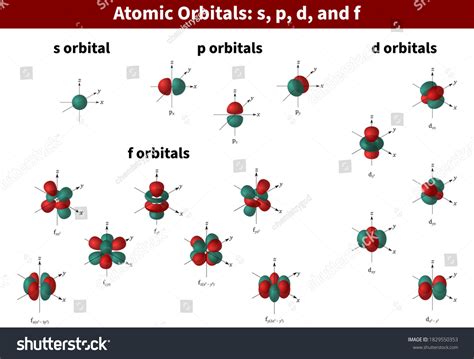 orbitals s p d f|niveles s p d f.